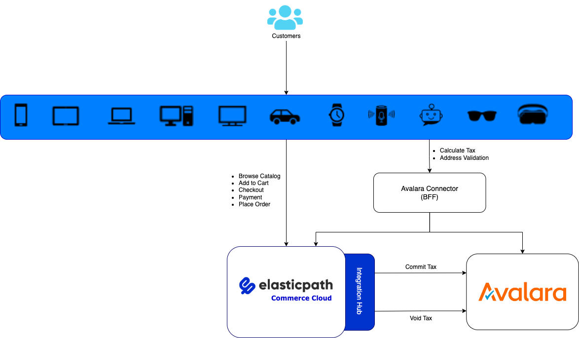 Avalara Integration